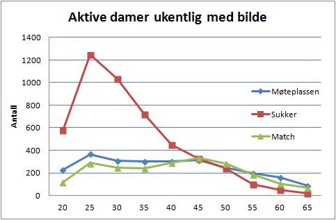 Damene foretrekker Sukker